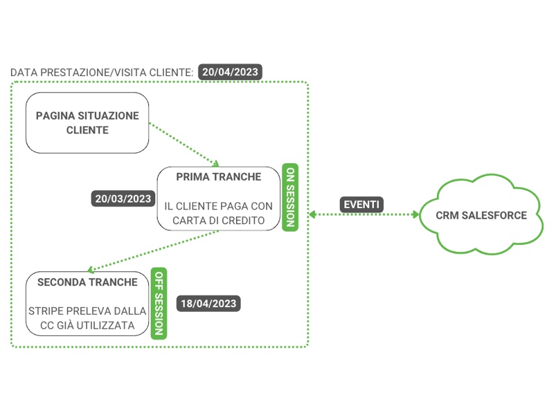 Progetto: Integrazione sistema web per pagamenti personalizzati